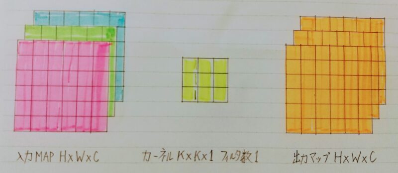 Depthwise Convolution のイメージ図