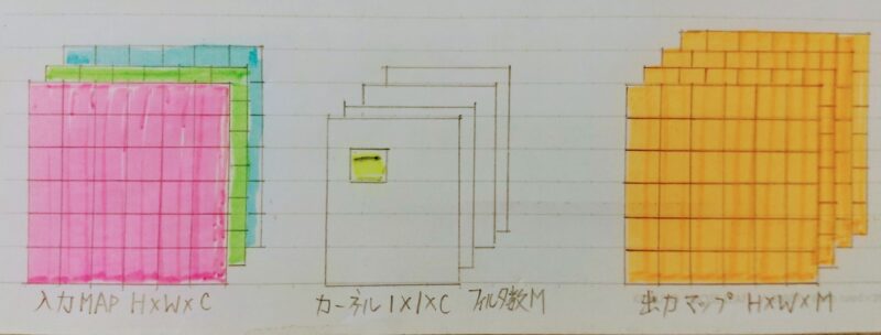 Pointwise Convolution のイメージ図