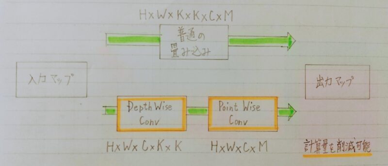 MobileNet のイメージ図
