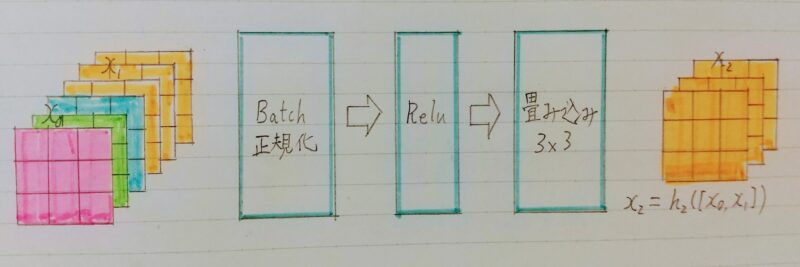 DenseNetのイメージ図