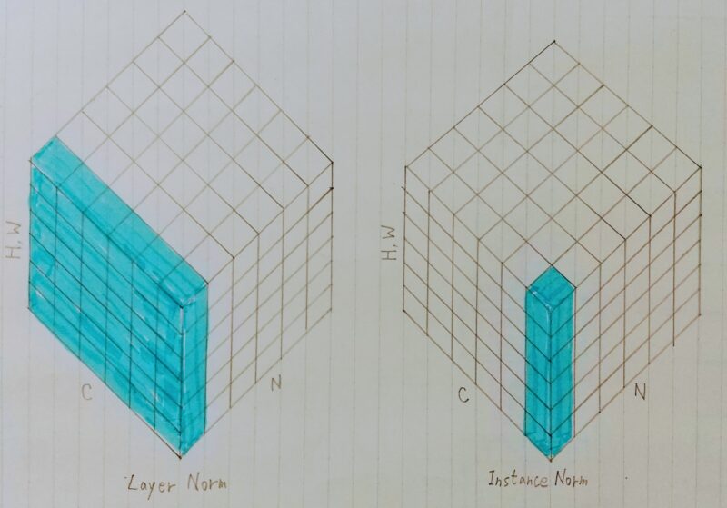 Layer Norm と Instance Norm のイメージ図