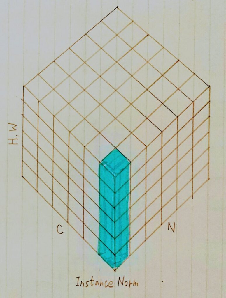 Instance正規化のイメージ図