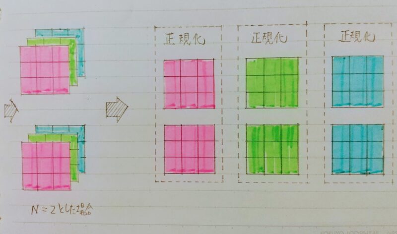 ミニバッチ数N=2の場合のBatch正規化のイメージ図