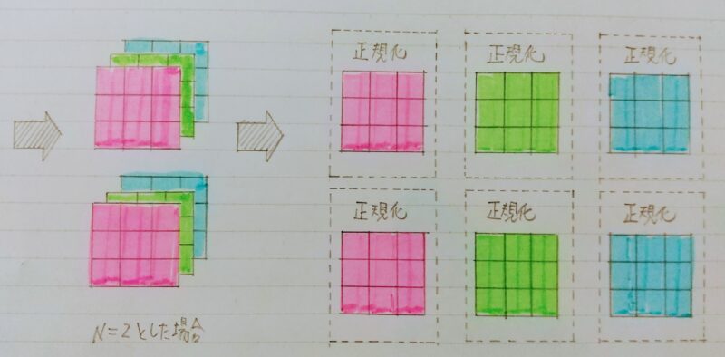 ミニバッチ数N=2の場合のInstance正規化のイメージ図