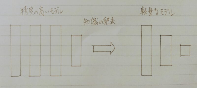 モデルの簡約化のイメージ図
