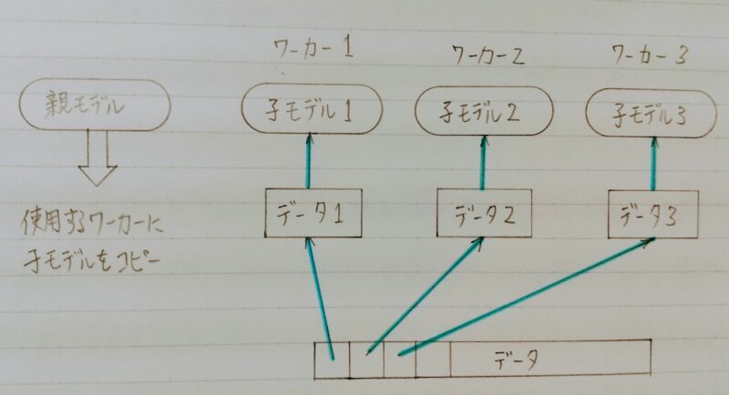 データ並列化のイメージ