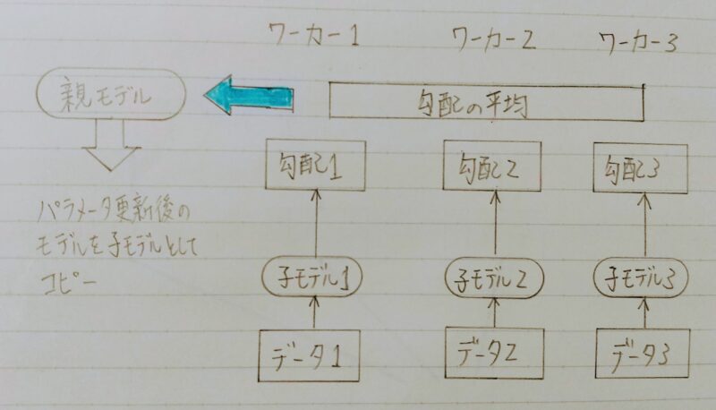 データ並列化(同期型)のイメージ図