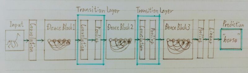Transition Layerのイメージ図