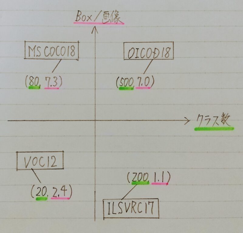 代表的データセットのポジショニングマップ