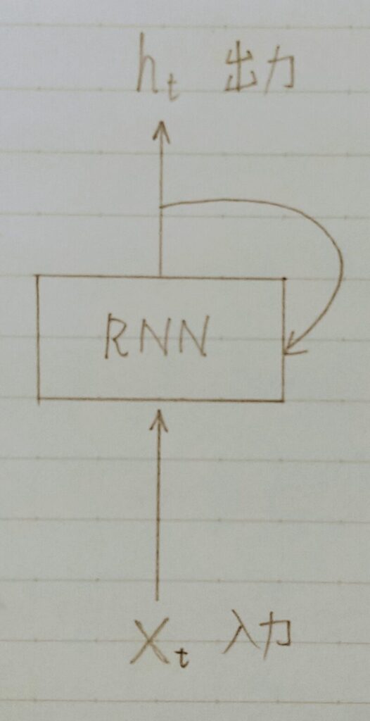 再帰的状態の説明図