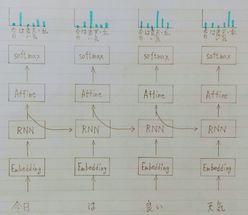 RNN×言語モデル