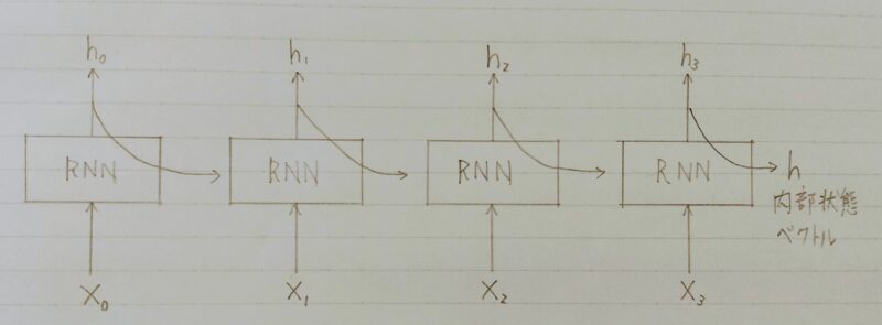 RNNのイメージ図
