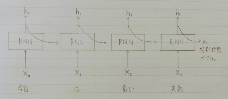 RNNのイメージ図②