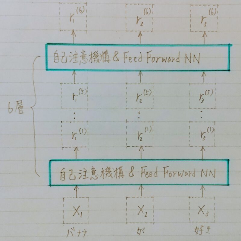 TransformerーEncoderのイメージ図