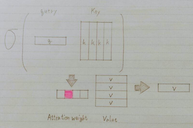 Attentionのイメージ図
