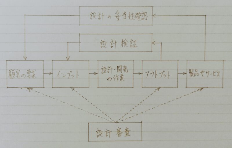 設計審査、設計検証、設計の妥当性確認の関係図
