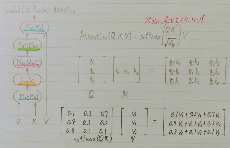 Scaled dot product attentionの計算方法