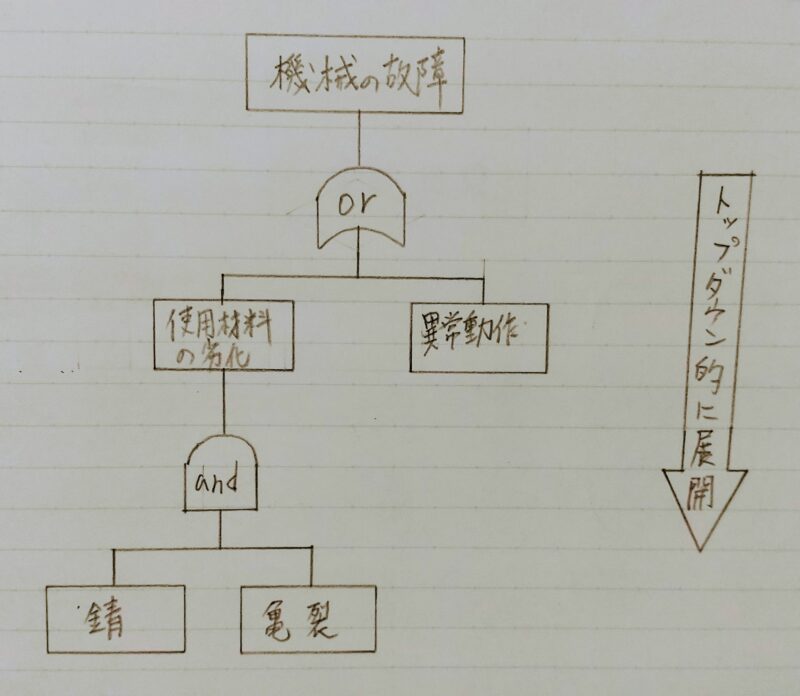 故障の木解析(FTA)の例