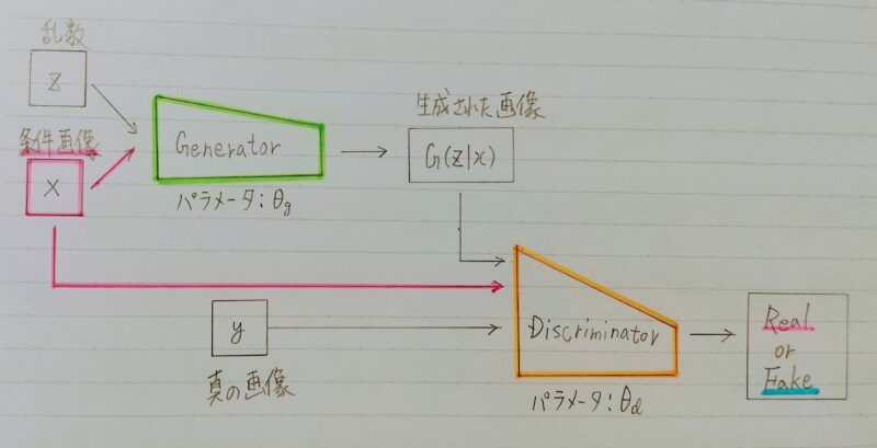 Pix2pixのネットワーク図