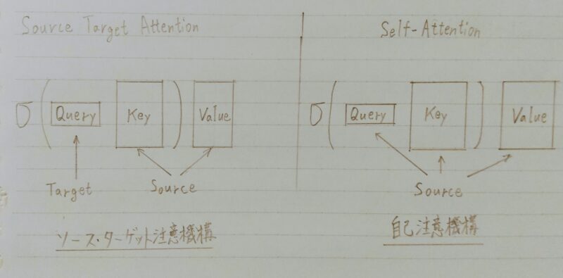 softmax(QKT)Vの概要図