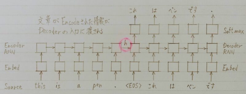 Seq2seqのイメージ図