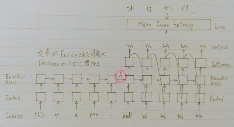 Seq2seqのイメージ図②