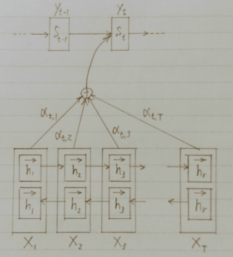 Attention(注意機構)のイメージ