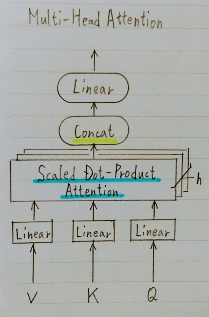 MultiーHead attention の概要