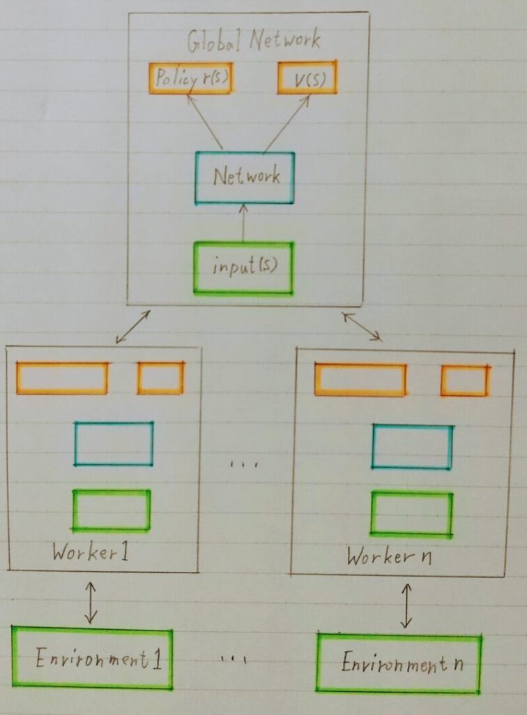 AC3による非同期(Asynchronous)学習の詳細