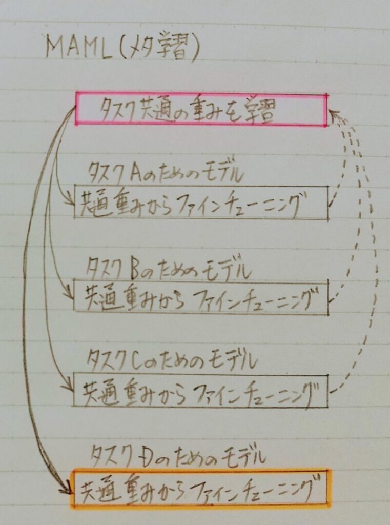 MAMLのコンセプト