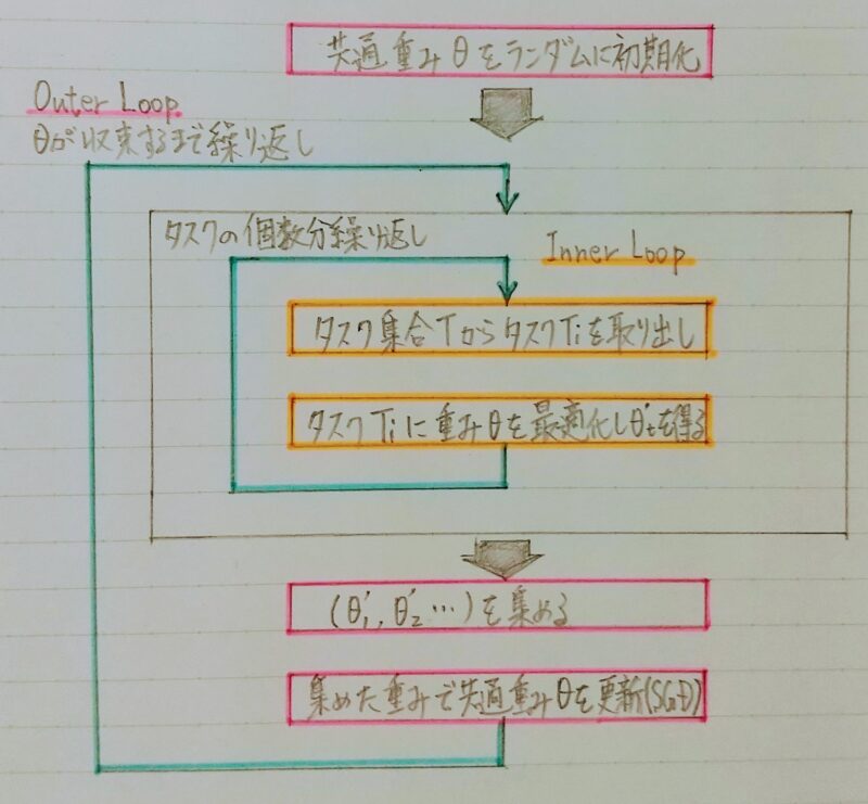 MAMLの学習手順