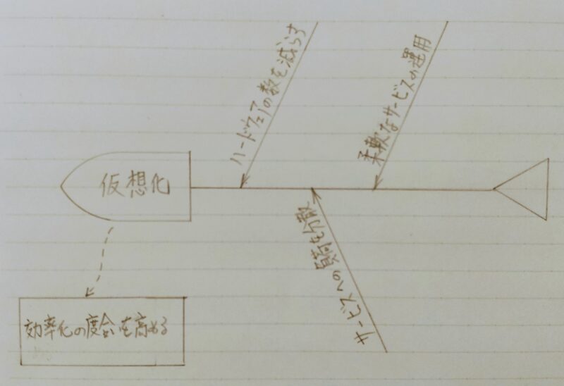 仮想化に関する特性要因図(フィッシュボーン図)