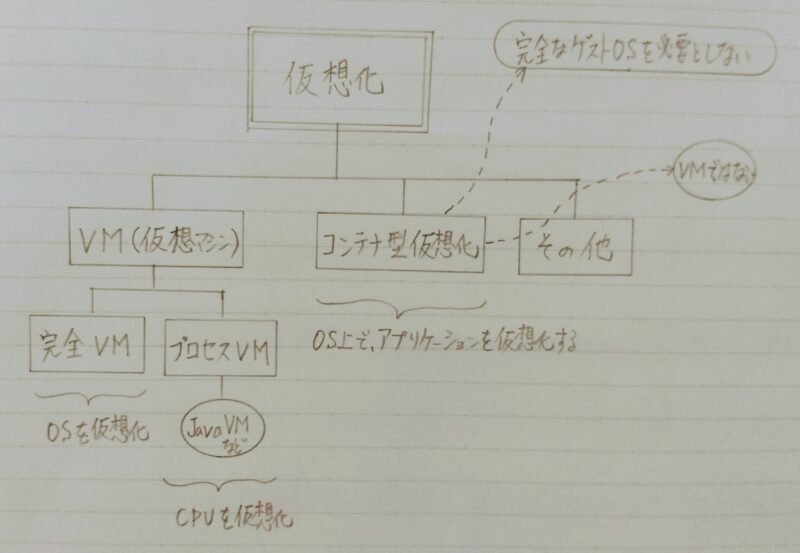 完全VMとプロセスVMの説明図