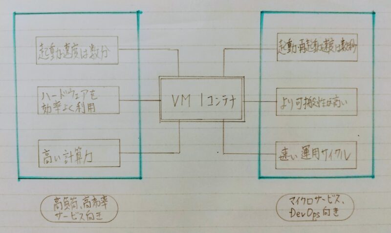 VM(ハイパーバイザー)とContainerの対比図