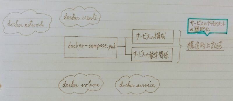 docker-composeの説明図