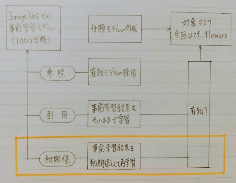 ファインチューニングの説明図
