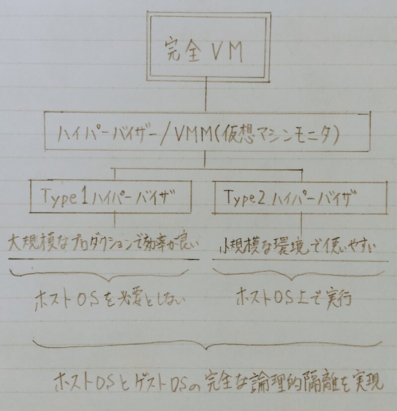 ハイパーバイザーについての説明図