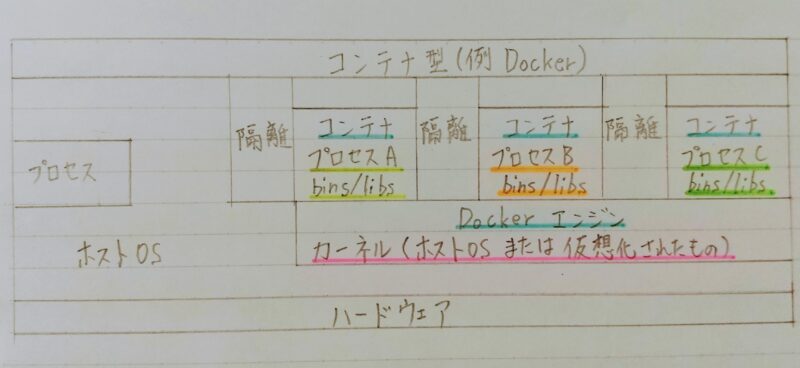 コンテナ型(Dockerの例)の説明図