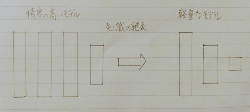 モデルの簡約化のイメージ図