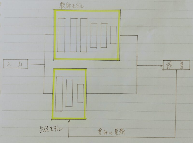蒸留のイメージ図