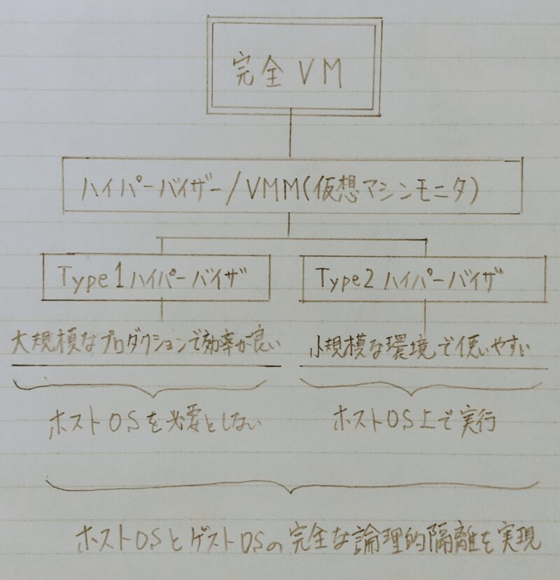 ハイパーバイザーについての説明図