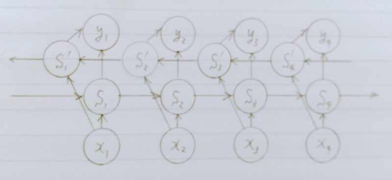 双方向RNNのイメージ図