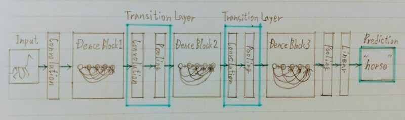 Transition Layerのイメージ図