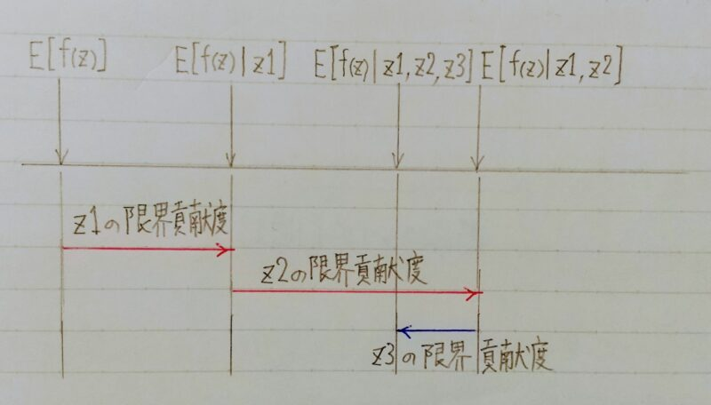SHAPの概念図