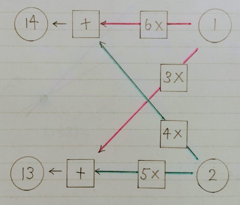 行列とベクトルの計算手順図