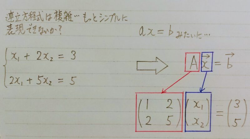 行列を用いた表示