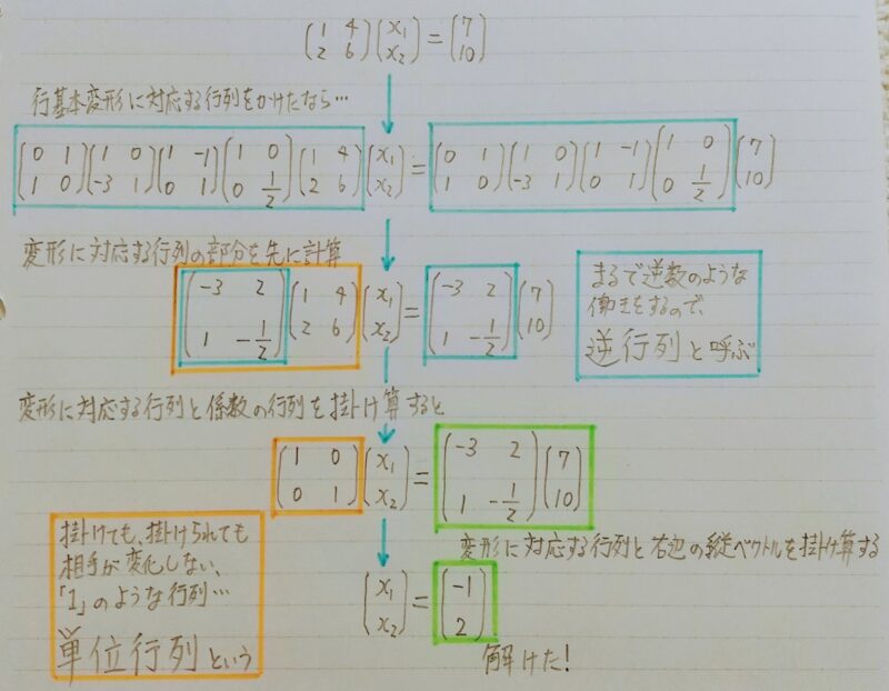 逆行列を用いて連立1次方程式を解く手順