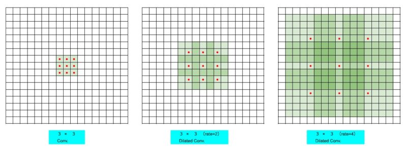 Dilated Convolutionの例