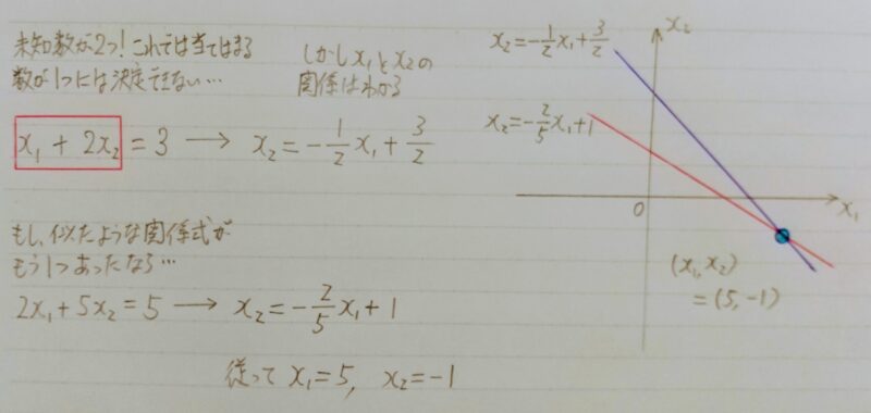 連立1次方程式の例