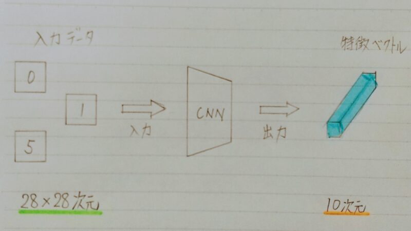CNNにおける距離学習のイメージ